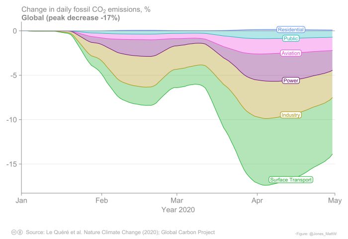Spadek globalnych emisji CO2 w związku z pandemią COVID-19