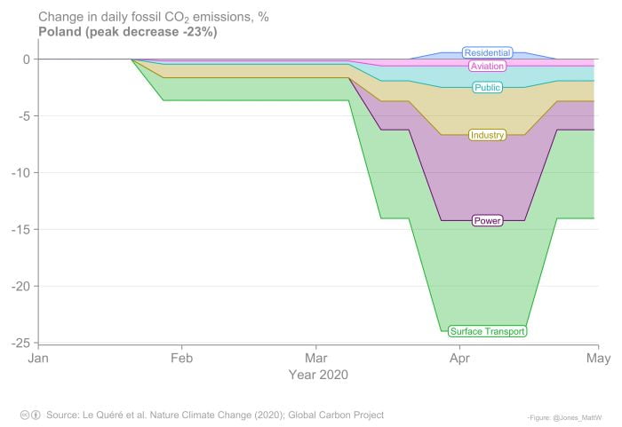 Spadek emisji CO2 w Polsce związku z pandemią COVID-19